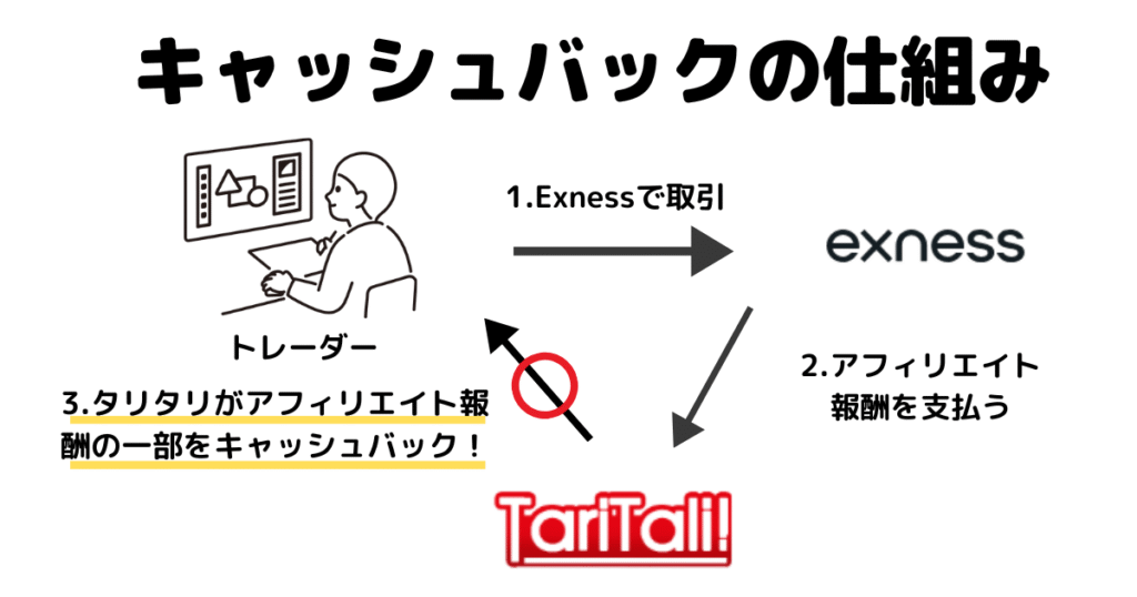 エクスネスとタリタリの紐づけでキャッシュバックが貰える仕組み