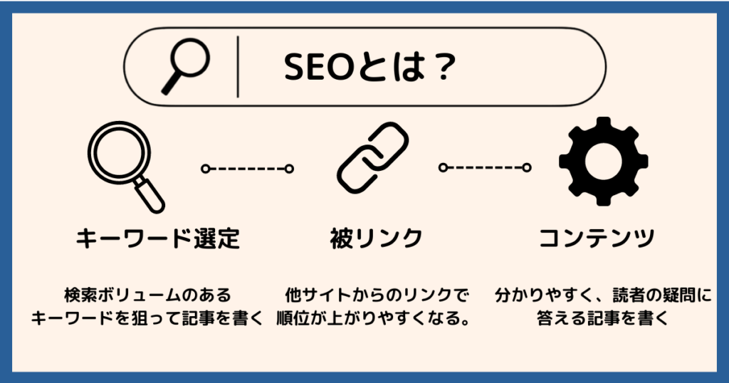 SEOとは？