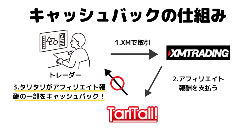 TariTaliのキャッシュバックの仕組み