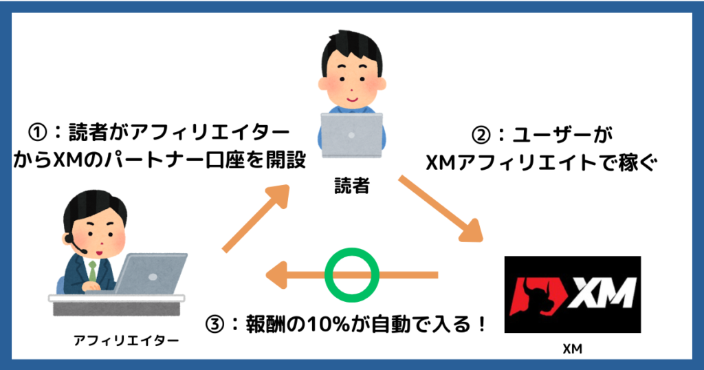 XMには「サブアフィリエイト」もある