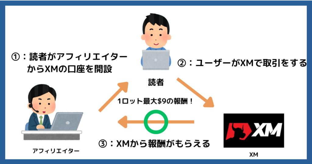 XMアフィリエイトは、トレーダーを紹介することで稼げる