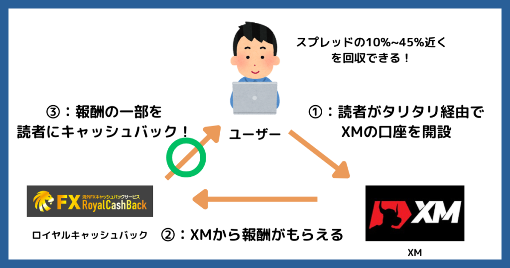 ロイヤルキャッシュバック経由の場合