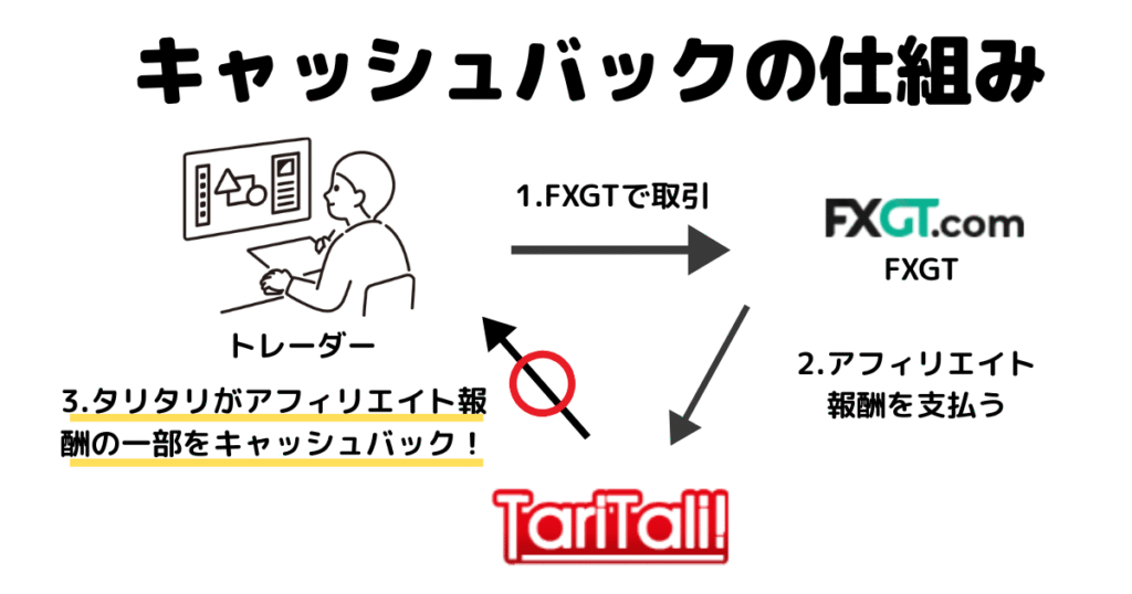 FXGTとTariTali（タリタリ）の紐づけでキャッシュバックが貰える仕組みは？