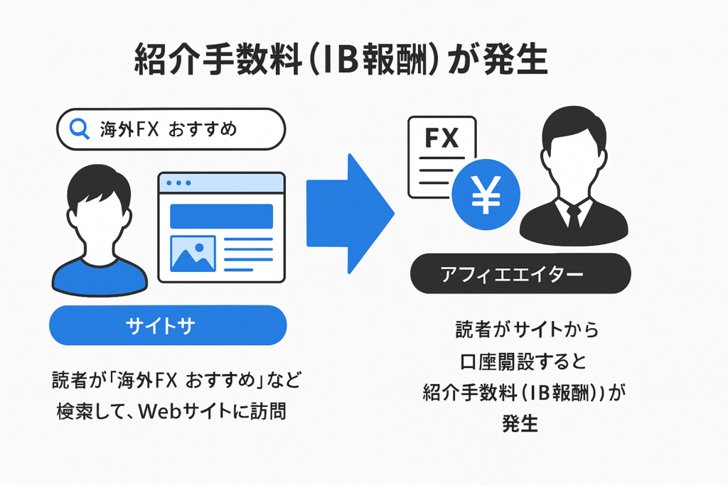 前提:海外FXでは「紹介手数料」が発生している