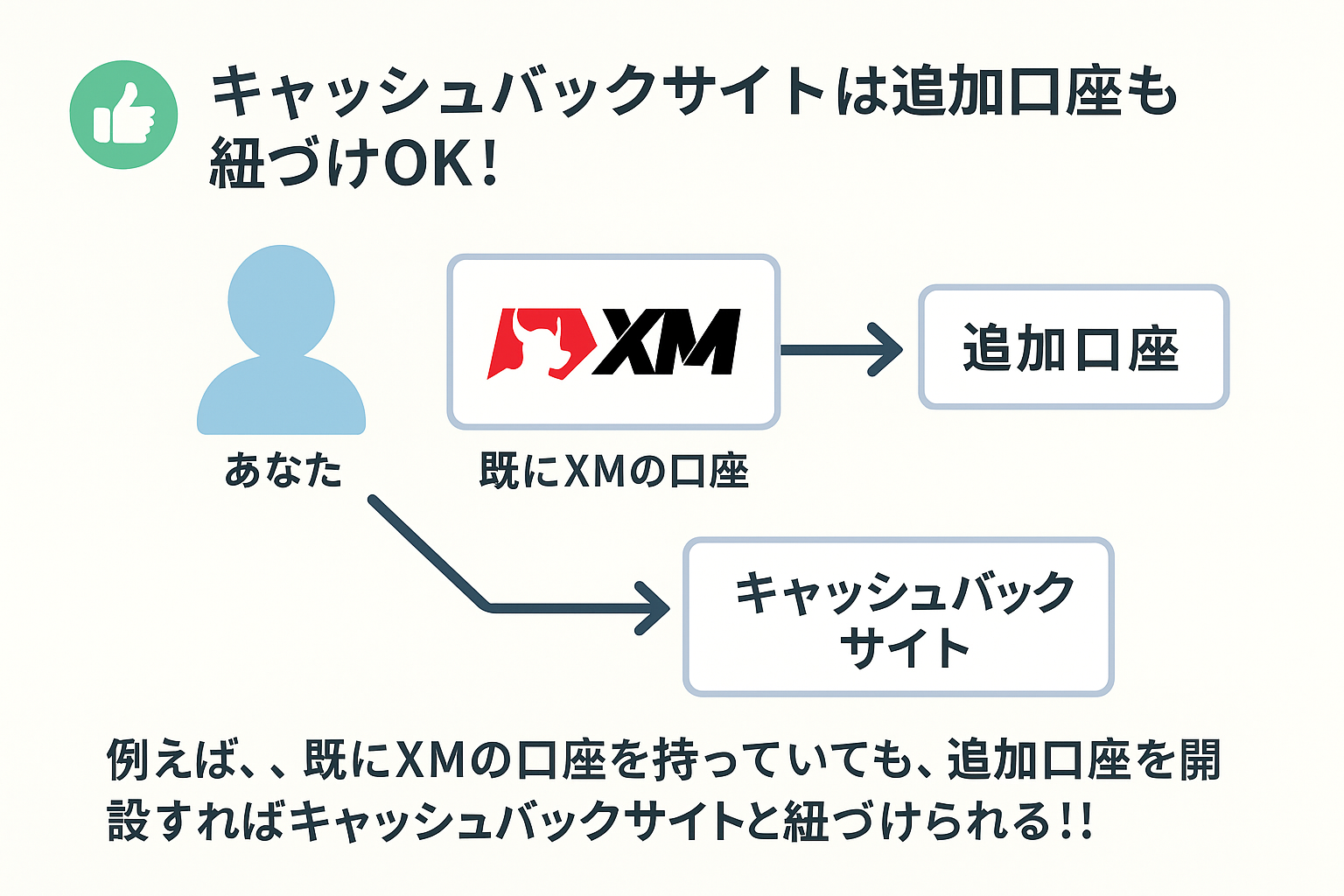 キャッシュバックは追加口座でもOK