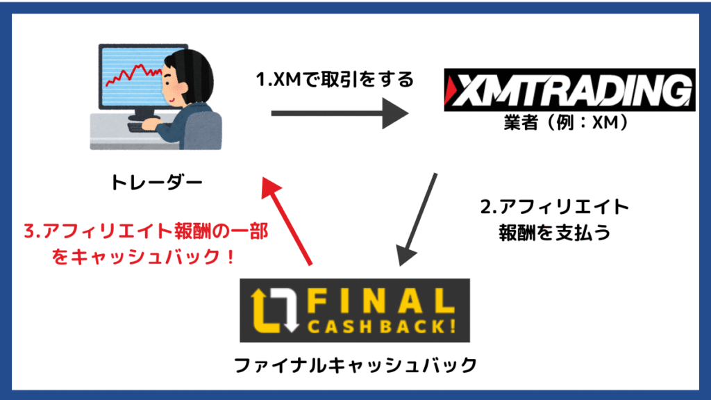 海外FXキャッシュバックサイトの仕組み
