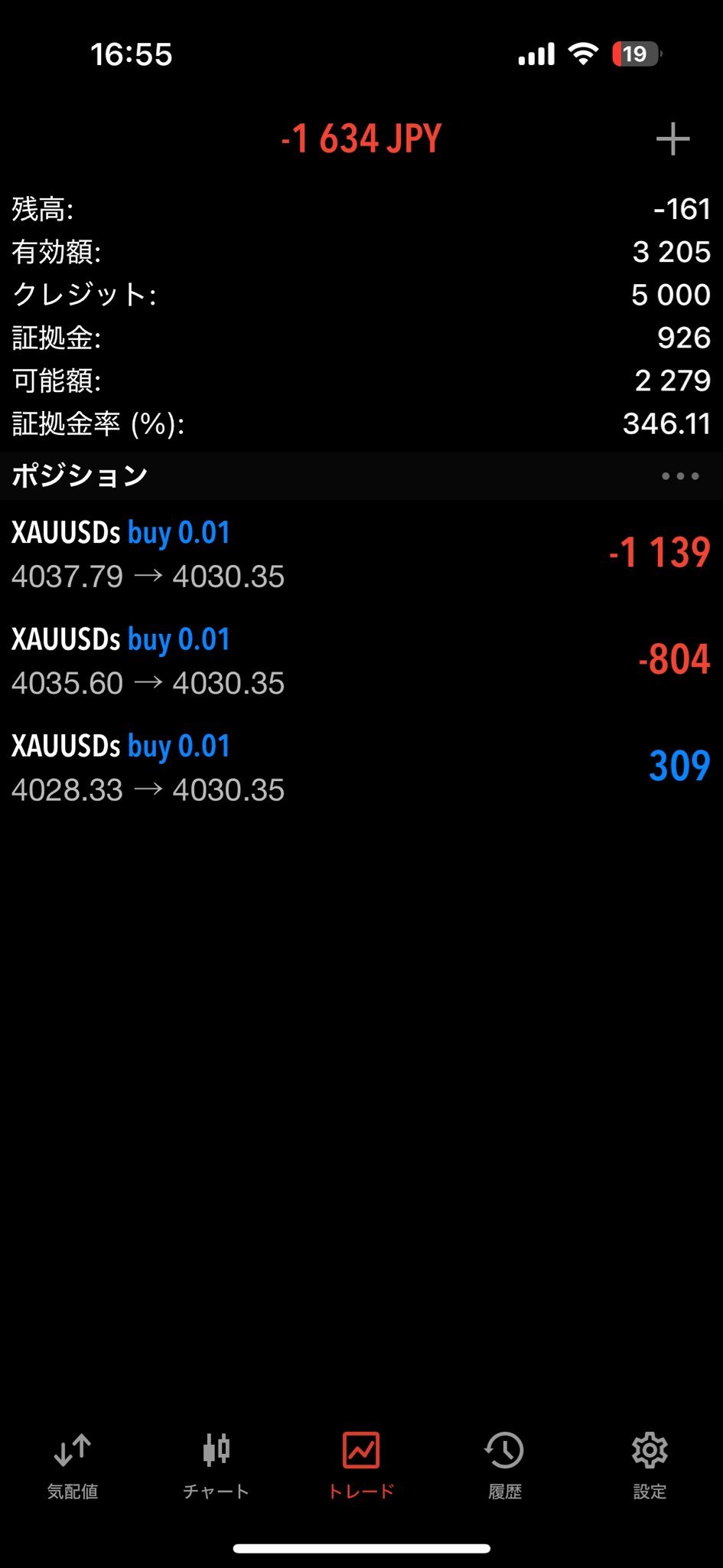 Screenshot of mobile trading app interface in dark mode displaying JPY currency pair with current price around 40.35, account balance of 163 JPY, profit loss metrics like +3.61 percent and -2.07 percent, positions including buy and sell orders with pip values and small gains or losses like -1.139 -0.404 +0.309, time shown as 16:55 with signal bars and plus icon visible.