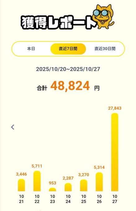 First image displays yellow-themed Money Charger app interface with hexagonal M logo on white background. Shows points plus cashback section with 36427 yen balance in gold coin icon. Yellow button labeled 出金する for withdrawal. Timestamp 2025/10/28 16:13 at bottom right. Second image features cartoon cat with sunglasses in yellow outfit labeled 推移一覧 for earnings trend. Calendar from 2025/10/20 to 10/27. Total earnings 48824 yen. Bar chart with yellow bars for daily amounts: 3446 on 21, 959 on 22, 287 on 23, 270 on 24, 5314 on 25, 2783 on 26, 27 on 27. Horizontal axis days 21 to 27.