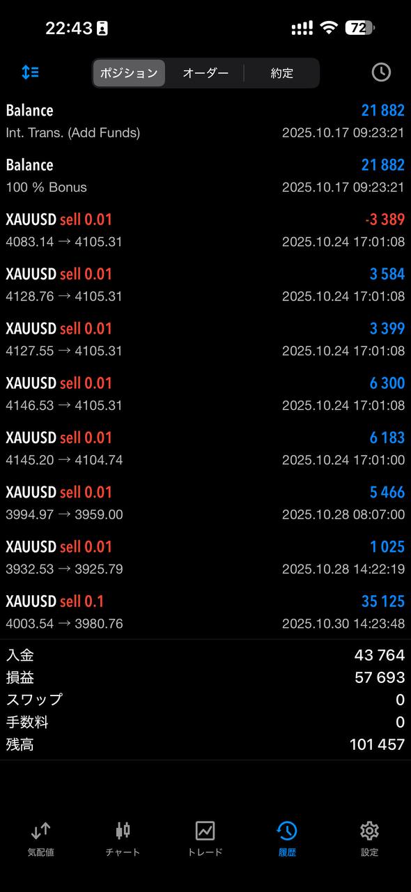 Screenshot of a mobile trading app interface displaying account balance of 101457 and total profit of 7903 with list of recent USDJPY positions including buy and sell orders each for 100 lots with bonus 01 some showing profits like 3425 and others losses like 329 all dated 2025-10-9 times varying from 3:29 to 43:74 interface in Japanese with elements like Int r Add Funds and charts