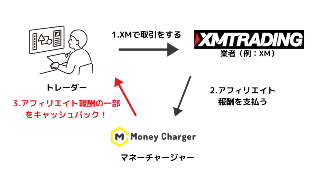 MoneyCharger（マネーチャージャー）でキャッシュバックされる仕組み